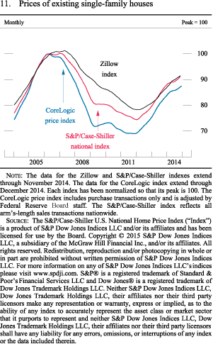 Figure 11. Prices of existing single-family houses