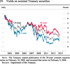 Figure 29. Yields on nominal Treasury securities
